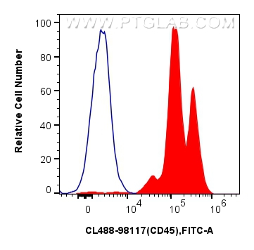 FC experiment of human peripheral blood leukocytes using CL488-98117