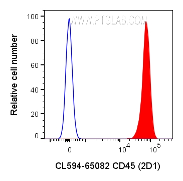 FC experiment of human PBMCs using CL594-65082