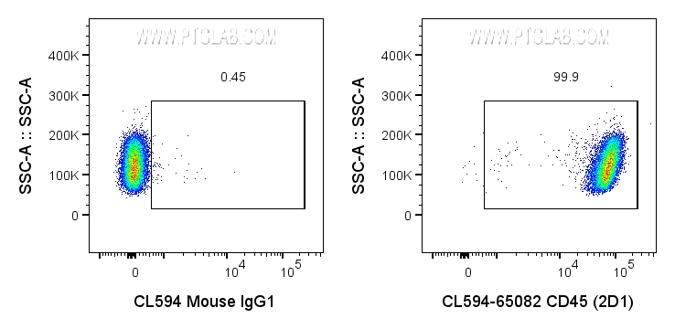 FC experiment of human PBMCs using CL594-65082