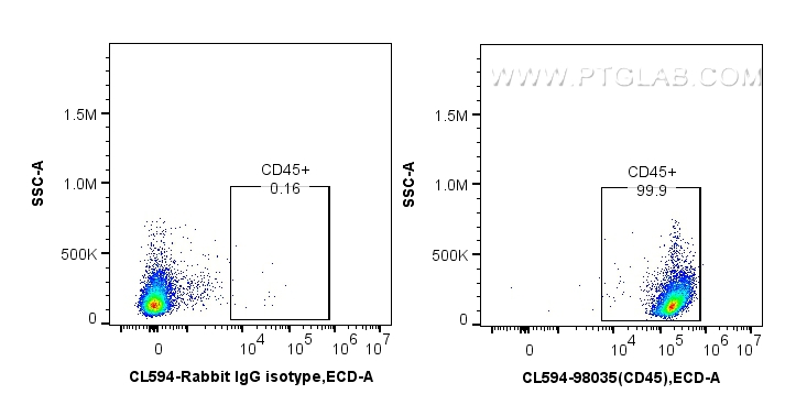 FC experiment of mouse splenocytes using CL594-98035