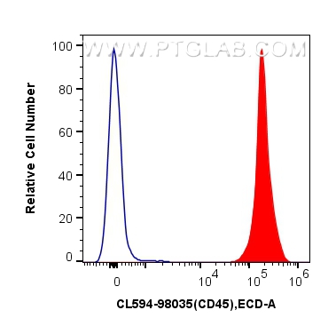 FC experiment of mouse splenocytes using CL594-98035