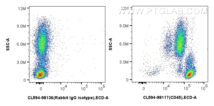 FC experiment of human peripheral blood leukocytes using CL594-98117