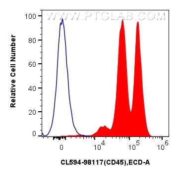 FC experiment of human peripheral blood leukocytes using CL594-98117