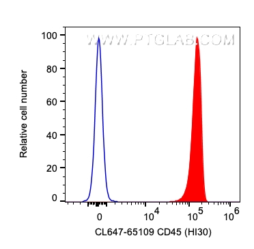 FC experiment of human PBMCs using CL647-65109