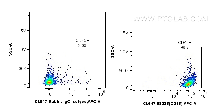 FC experiment of mouse splenocytes using CL647-98035