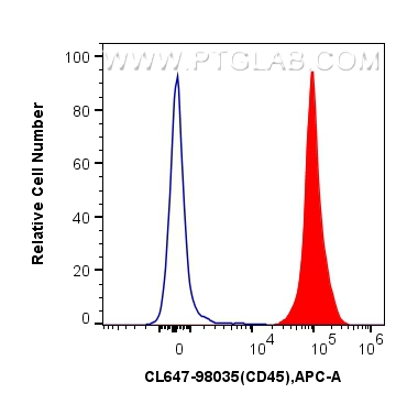 FC experiment of mouse splenocytes using CL647-98035