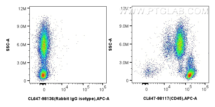 FC experiment of human peripheral blood leukocytes using CL647-98117