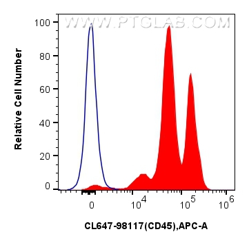 FC experiment of human peripheral blood leukocytes using CL647-98117