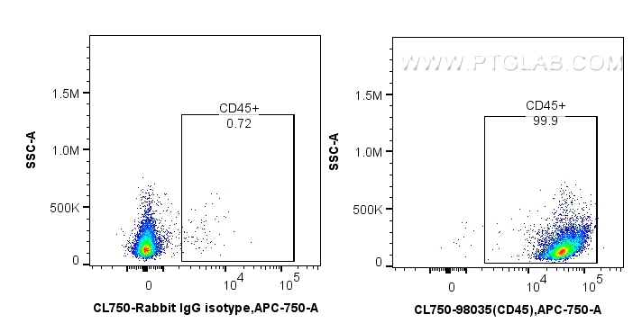 FC experiment of mouse splenocytes using CL750-98035