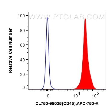 FC experiment of mouse splenocytes using CL750-98035