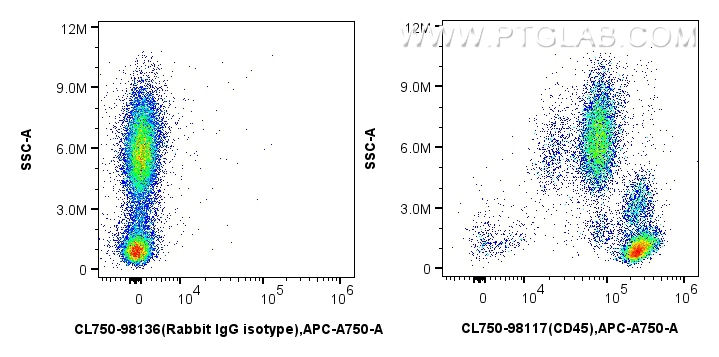 FC experiment of human peripheral blood leukocytes using CL750-98117