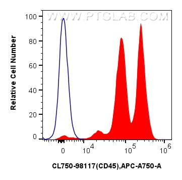 FC experiment of human peripheral blood leukocytes using CL750-98117