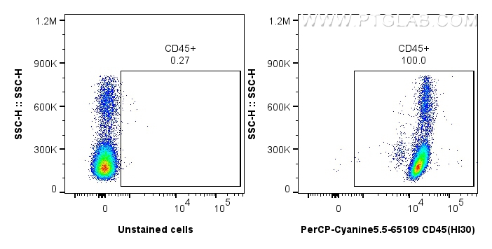 FC experiment of human PBMCs using CPY5-65109