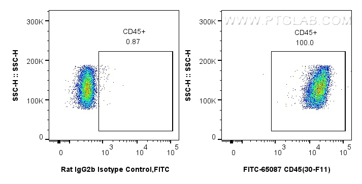 FC experiment of mouse splenocytes using FITC-65087