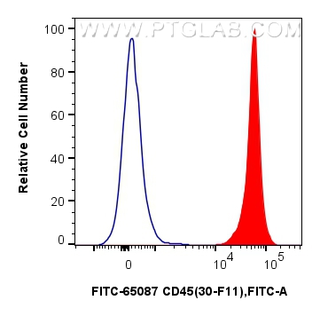 FC experiment of mouse splenocytes using FITC-65087