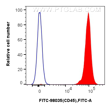 FC experiment of mouse splenocytes using FITC-98035