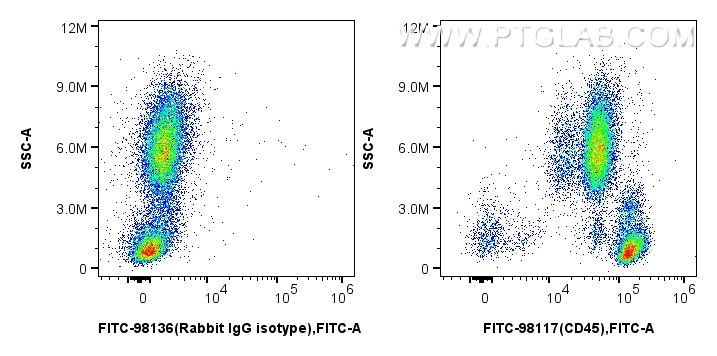 FC experiment of human peripheral blood leukocytes using FITC-98117