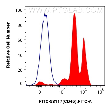 FC experiment of human peripheral blood leukocytes using FITC-98117