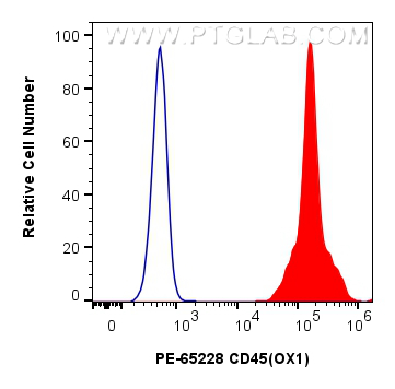 FC experiment of rat splenocytes using PE-65228