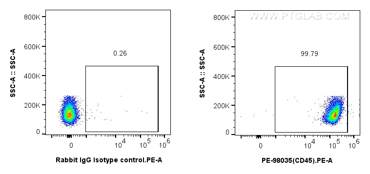 FC experiment of mouse splenocytes using PE-98035