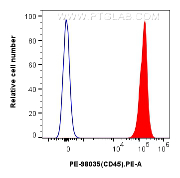 FC experiment of mouse splenocytes using PE-98035