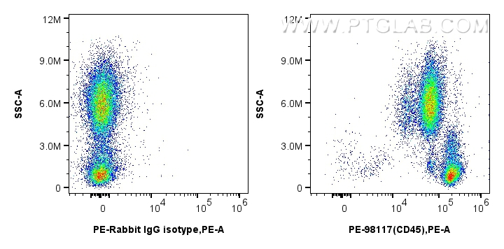 FC experiment of human peripheral blood leukocytes using PE-98117