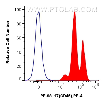 FC experiment of human peripheral blood leukocytes using PE-98117