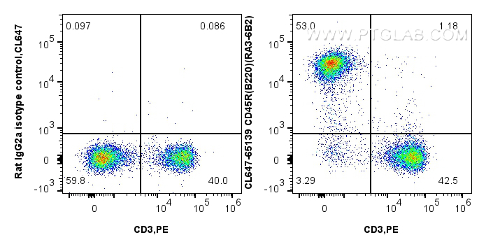 FC experiment of C57BL/c mouse splenocytes using CL647-65139