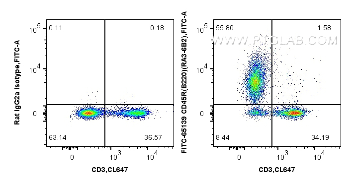 FC experiment of mouse splenocytes using FITC-65139