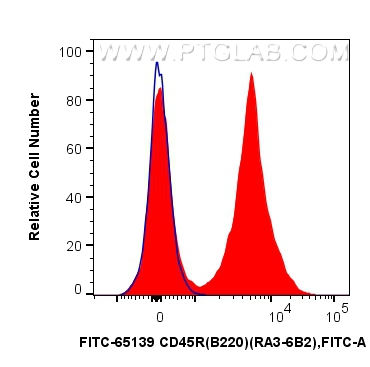 FC experiment of mouse splenocytes using FITC-65139