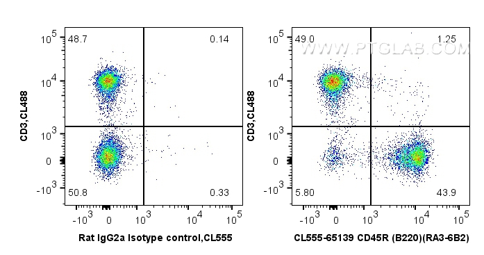 FC experiment of mouse splenocytes using CL555-65139