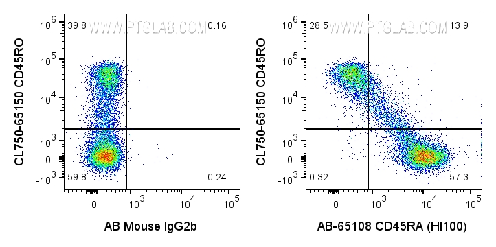 FC experiment of human PBMCs using AB-65108