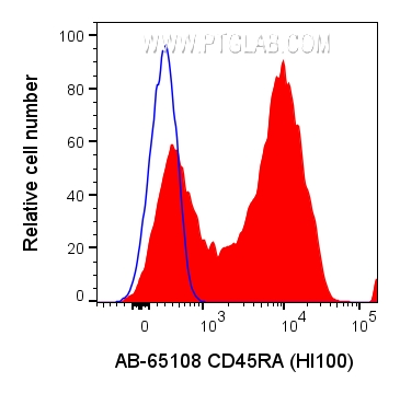 FC experiment of human PBMCs using AB-65108