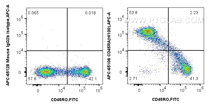 FC experiment of human PBMCs using APC-65108