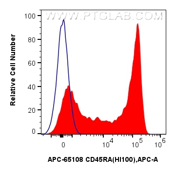 FC experiment of human PBMCs using APC-65108