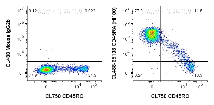 FC experiment of human PBMCs using CL488-65108