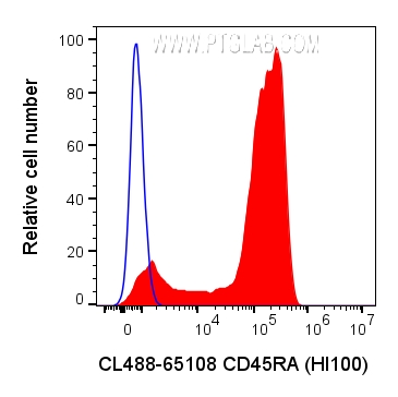 FC experiment of human PBMCs using CL488-65108