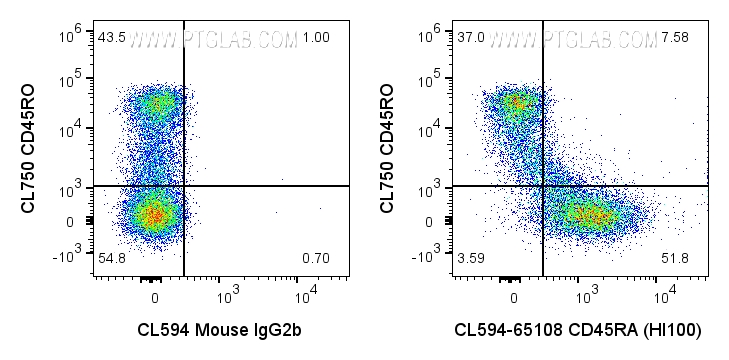 FC experiment of human PBMCs using CL594-65108