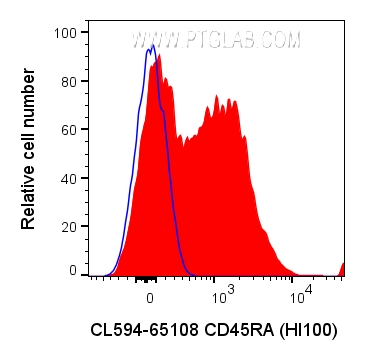 FC experiment of human PBMCs using CL594-65108