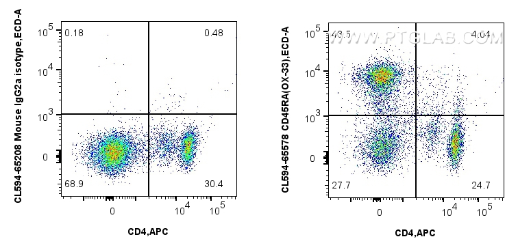 FC experiment of rat splenocytes using CL594-65578