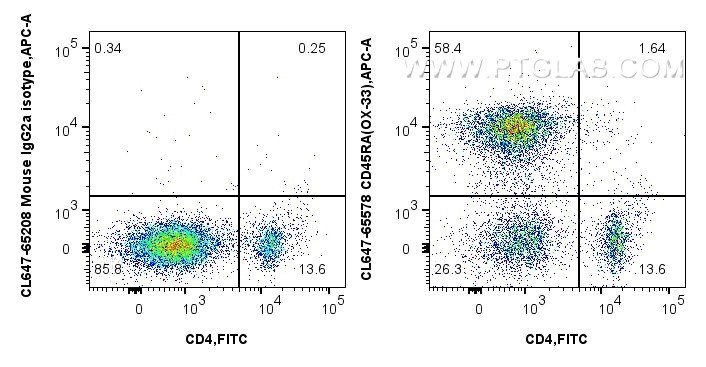 FC experiment of rat splenocytes using CL647-65578