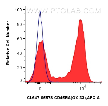 FC experiment of rat splenocytes using CL647-65578