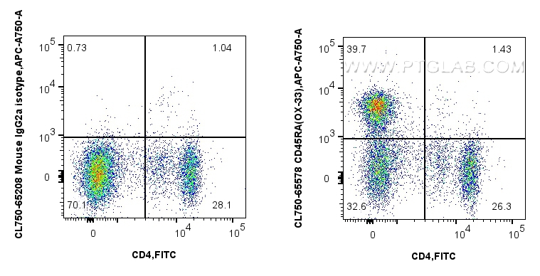 FC experiment of rat splenocytes using CL750-65578