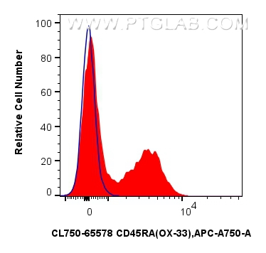 FC experiment of rat splenocytes using CL750-65578