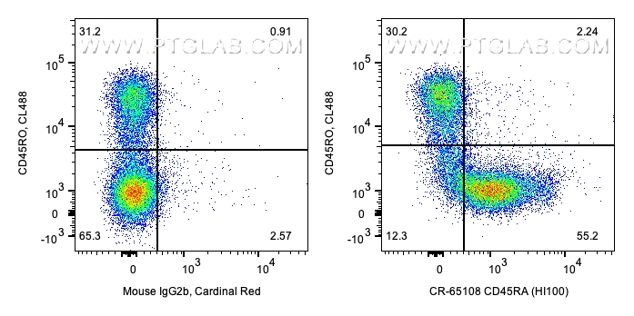 FC experiment of human PBMCs using CR-65108