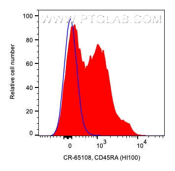 FC experiment of human PBMCs using CR-65108