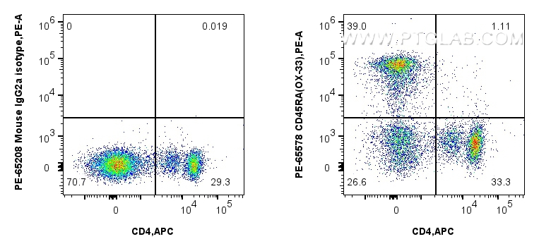 FC experiment of rat splenocytes using PE-65578