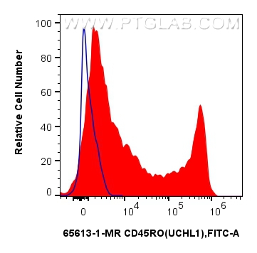 FC experiment of human PBMCs using 65613-1-MR