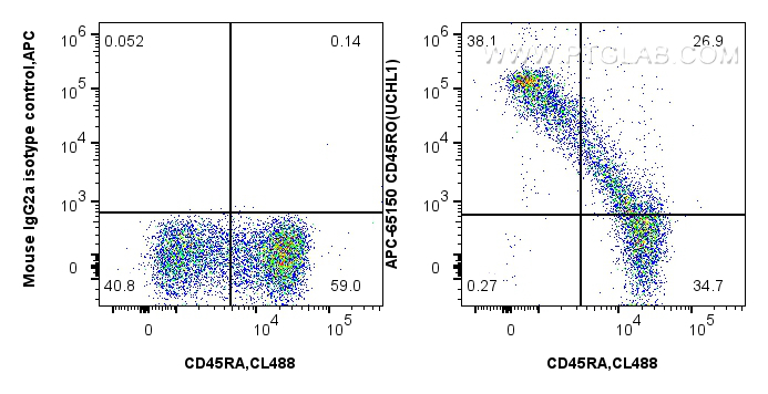 FC experiment of human PBMCs using APC-65150