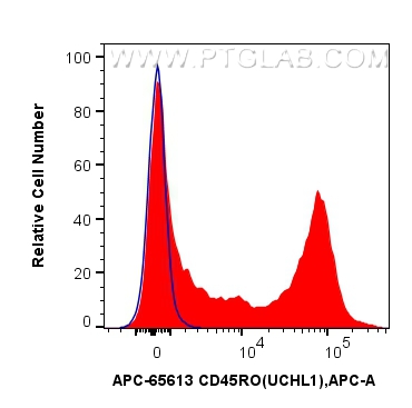 FC experiment of human PBMCs using APC-65613